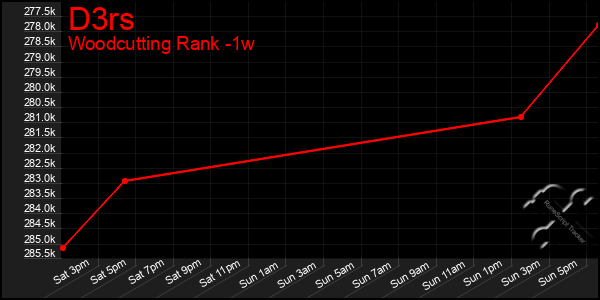Last 7 Days Graph of D3rs