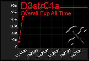 Total Graph of D3str01a