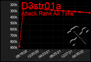 Total Graph of D3str01a