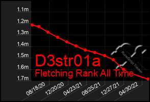 Total Graph of D3str01a