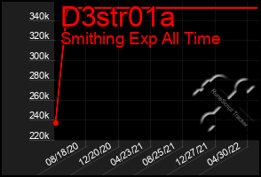 Total Graph of D3str01a