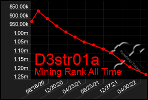 Total Graph of D3str01a