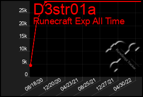 Total Graph of D3str01a