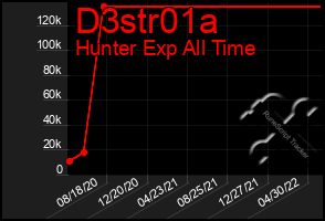 Total Graph of D3str01a