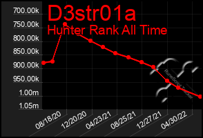 Total Graph of D3str01a