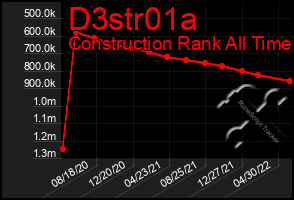 Total Graph of D3str01a