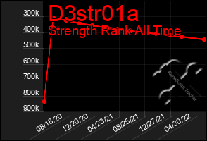 Total Graph of D3str01a