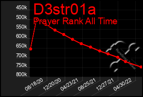 Total Graph of D3str01a