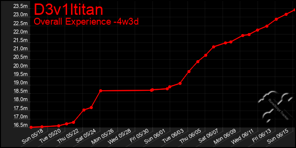 Last 31 Days Graph of D3v1ltitan