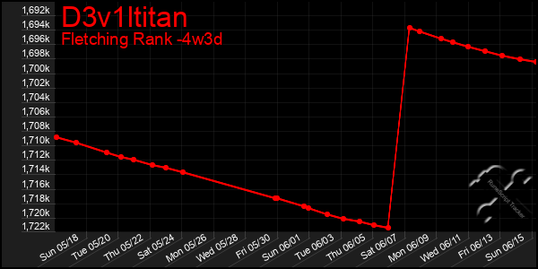 Last 31 Days Graph of D3v1ltitan