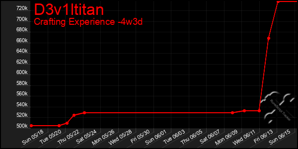 Last 31 Days Graph of D3v1ltitan