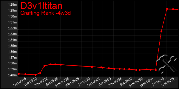Last 31 Days Graph of D3v1ltitan