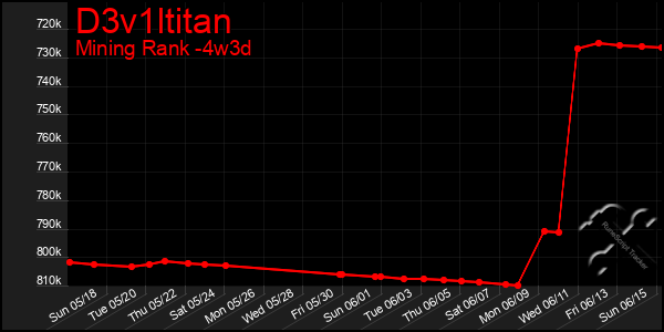 Last 31 Days Graph of D3v1ltitan