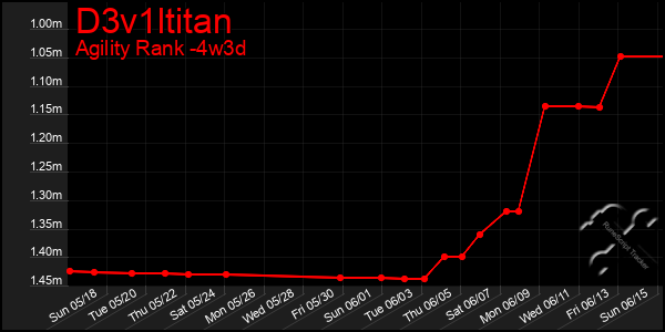 Last 31 Days Graph of D3v1ltitan