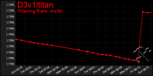 Last 31 Days Graph of D3v1ltitan