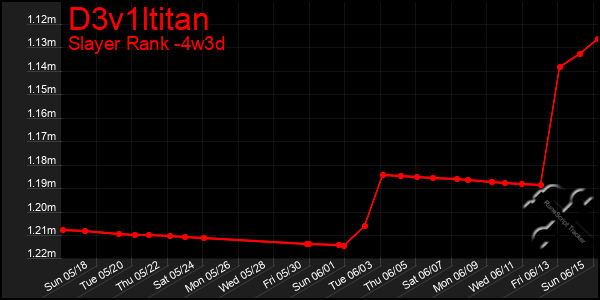 Last 31 Days Graph of D3v1ltitan