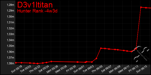 Last 31 Days Graph of D3v1ltitan