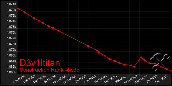 Last 31 Days Graph of D3v1ltitan