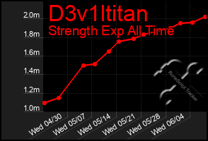 Total Graph of D3v1ltitan