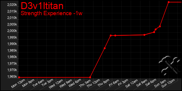 Last 7 Days Graph of D3v1ltitan