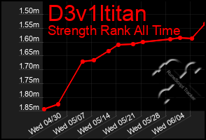 Total Graph of D3v1ltitan