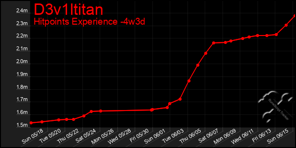 Last 31 Days Graph of D3v1ltitan