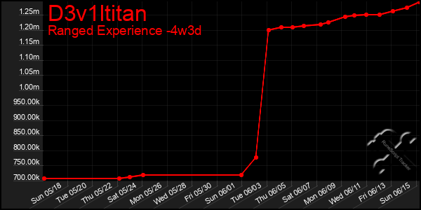 Last 31 Days Graph of D3v1ltitan