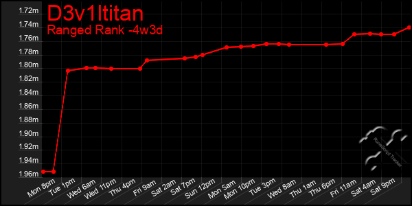 Last 31 Days Graph of D3v1ltitan