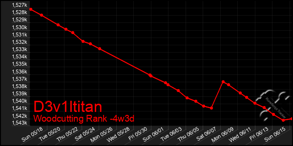 Last 31 Days Graph of D3v1ltitan