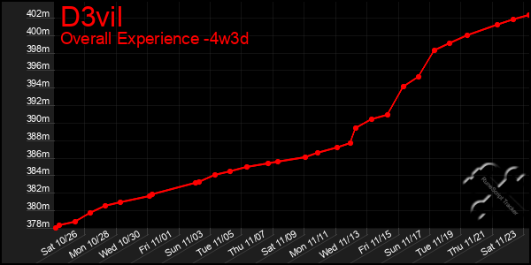 Last 31 Days Graph of D3vil