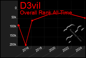 Total Graph of D3vil