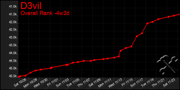 Last 31 Days Graph of D3vil