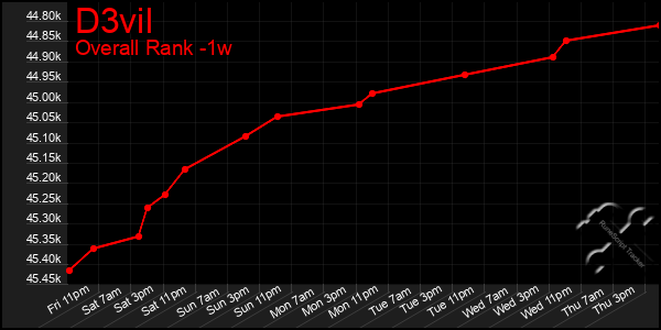 1 Week Graph of D3vil