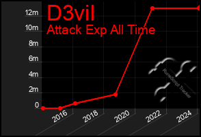 Total Graph of D3vil