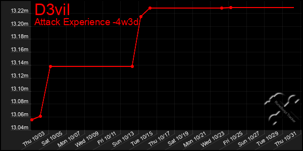 Last 31 Days Graph of D3vil