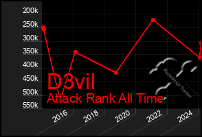 Total Graph of D3vil