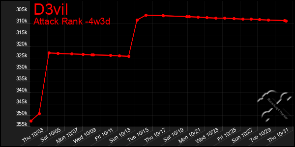 Last 31 Days Graph of D3vil