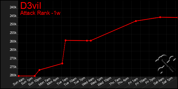 Last 7 Days Graph of D3vil