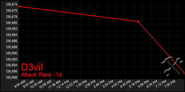 Last 24 Hours Graph of D3vil
