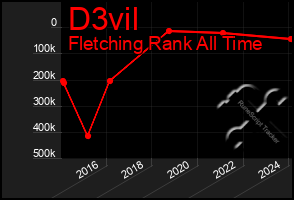 Total Graph of D3vil