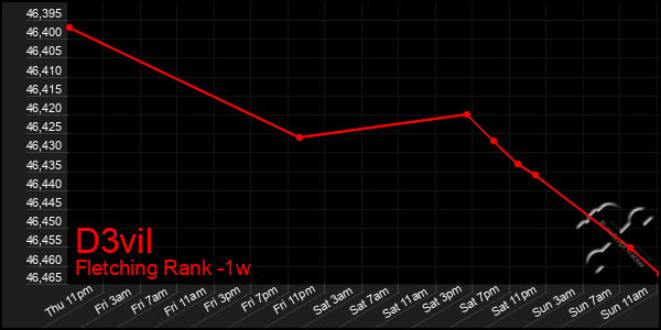 Last 7 Days Graph of D3vil