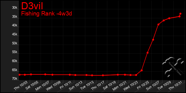 Last 31 Days Graph of D3vil