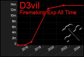 Total Graph of D3vil