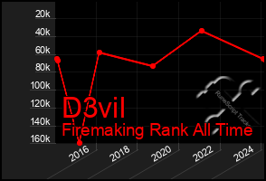 Total Graph of D3vil