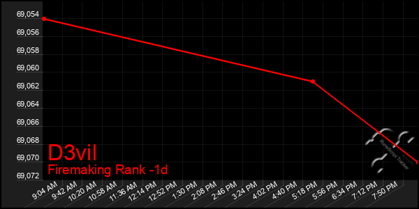 Last 24 Hours Graph of D3vil