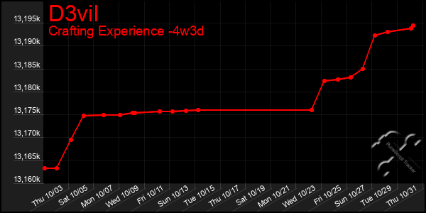 Last 31 Days Graph of D3vil