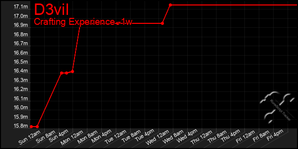 Last 7 Days Graph of D3vil