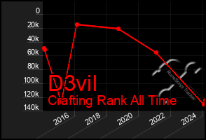 Total Graph of D3vil