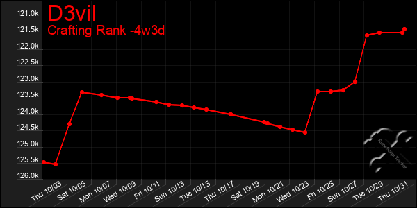 Last 31 Days Graph of D3vil