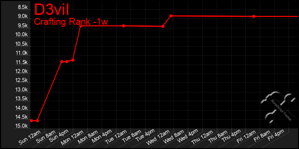 Last 7 Days Graph of D3vil